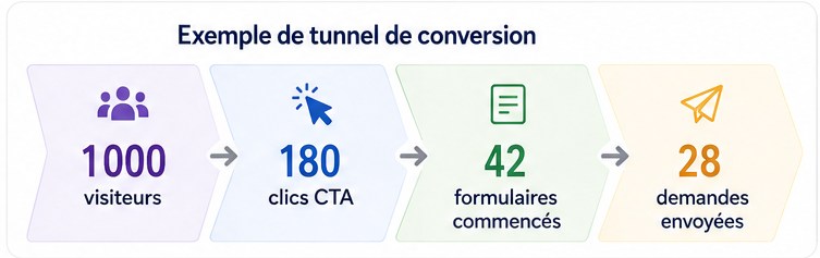 Exemple de tunnel de conversion&nbsp;: 1000 visiteurs, 180 clics CTA, 42 formulaires commenc&eacute;s, 28 demandes envoy&eacute;es &middot; graphiste freelance Paris