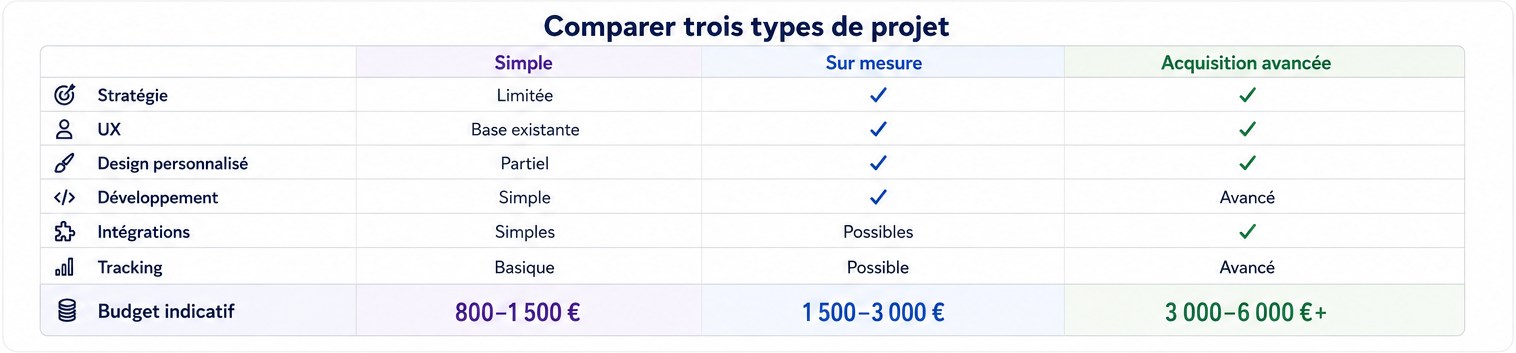 Comparer trois types de projet&nbsp;: simple, sur mesure, acquisition avanc&eacute;e &middot; graphiste freelance Paris