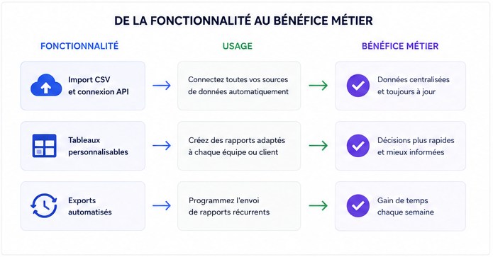 De la fonctionnalit&eacute; au b&eacute;n&eacute;fice m&eacute;tier&nbsp;: fonctionnalit&eacute;, usage, b&eacute;n&eacute;fice &middot; graphiste freelance Paris