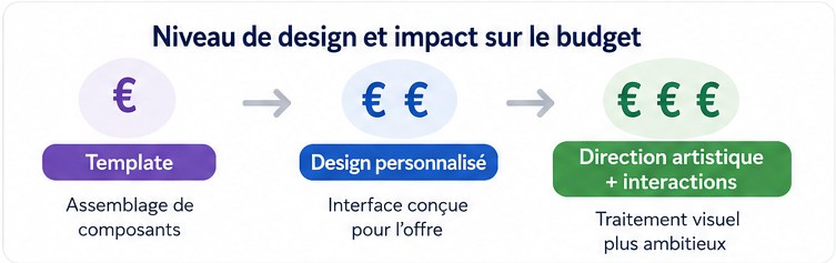 Niveau de design et impact sur le budget&nbsp;: template, design personnalis&eacute;, direction artistique et interactions &middot; graphiste freelance Paris