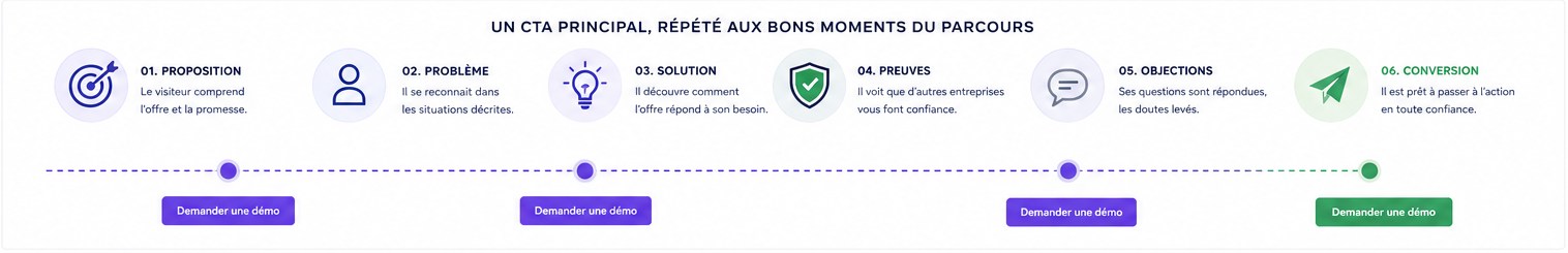 Un CTA principal r&eacute;p&eacute;t&eacute; aux bons moments du parcours&nbsp;: proposition, probl&egrave;me, solution, preuves, objections, conversion &middot; graphiste freelance Paris