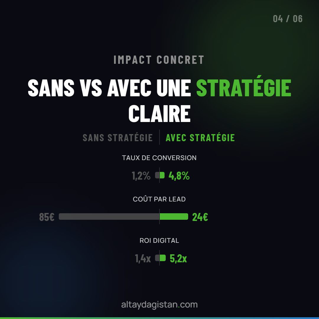 Slide 4 sur 6, comparaison chiffr&eacute;e sans/avec strat&eacute;gie &middot; export r&eacute;el du g&eacute;n&eacute;rateur de carrousels