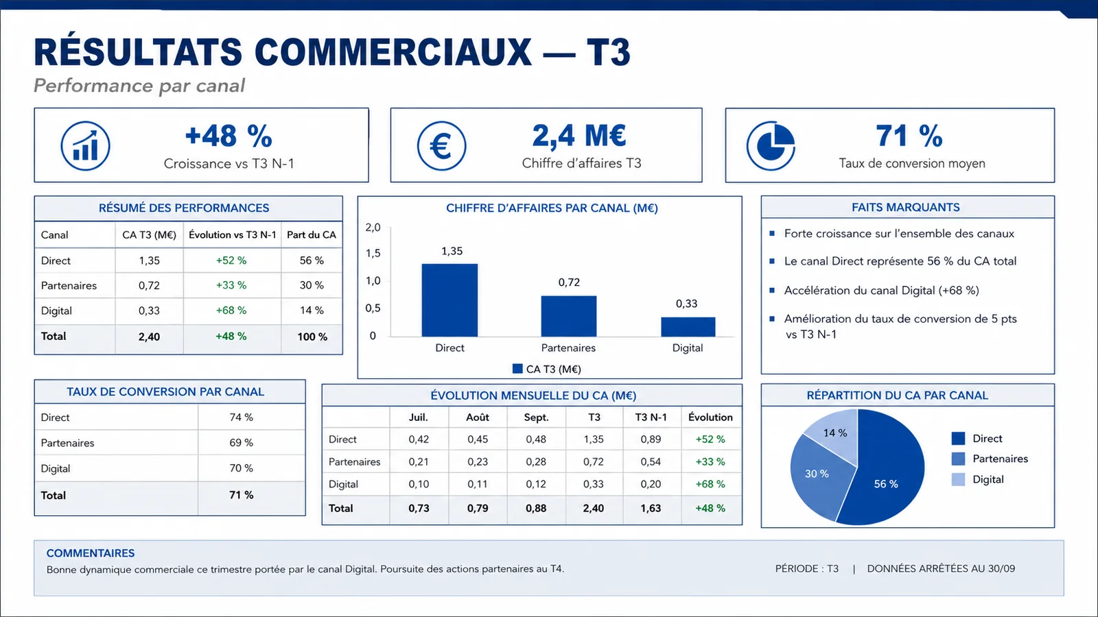 Sales results PowerPoint slide before redesign, dense with standard tables and charts