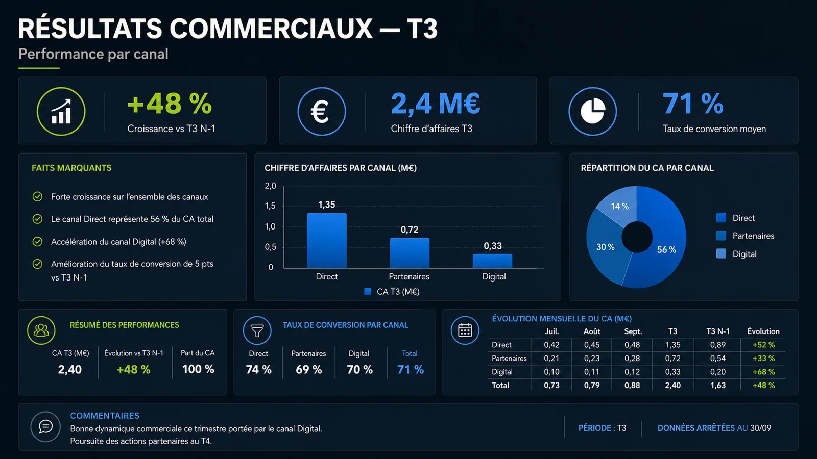 Sales results PowerPoint slide after redesign with clear hierarchy and premium data visualizations